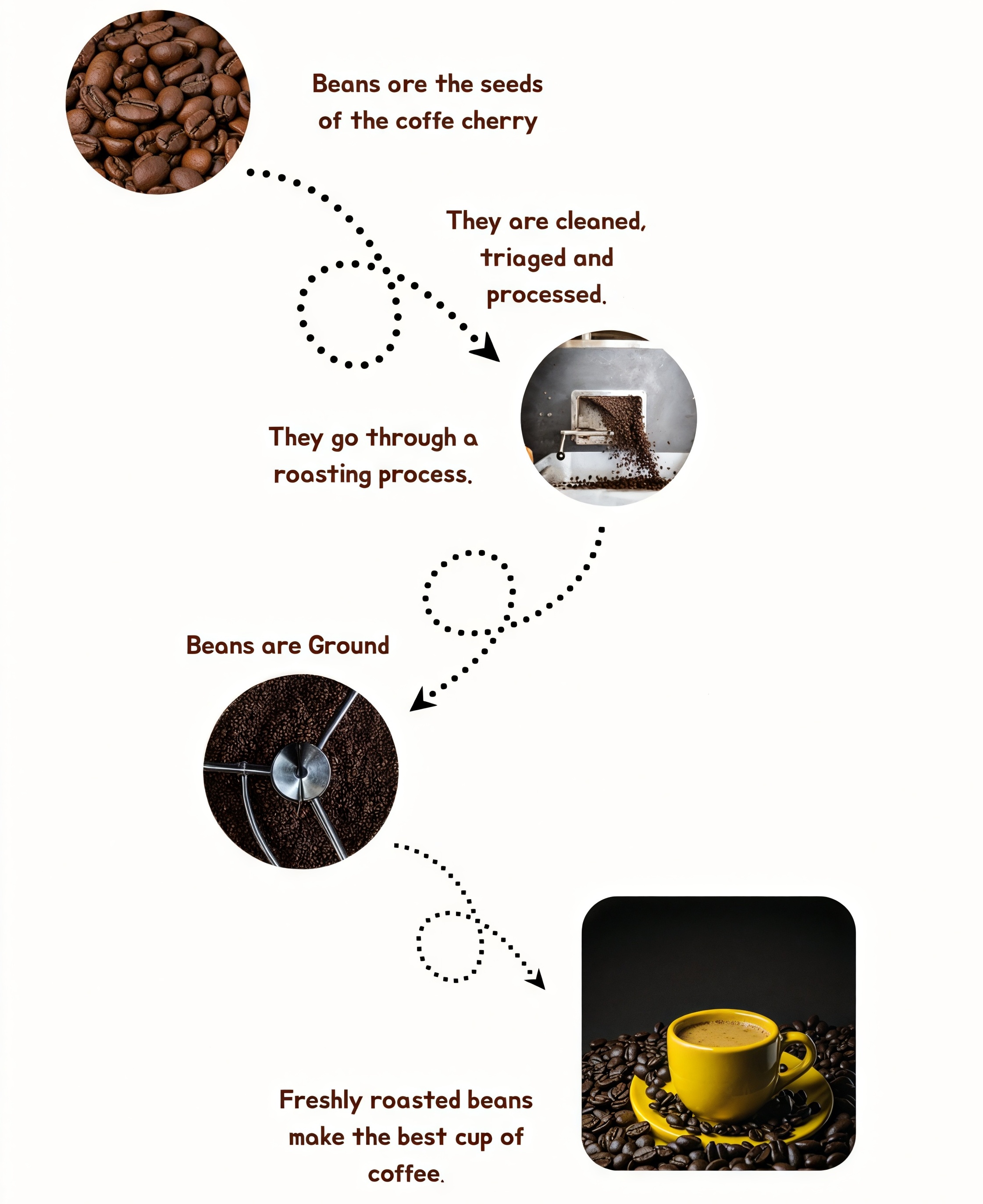 Coffee Process Desktop