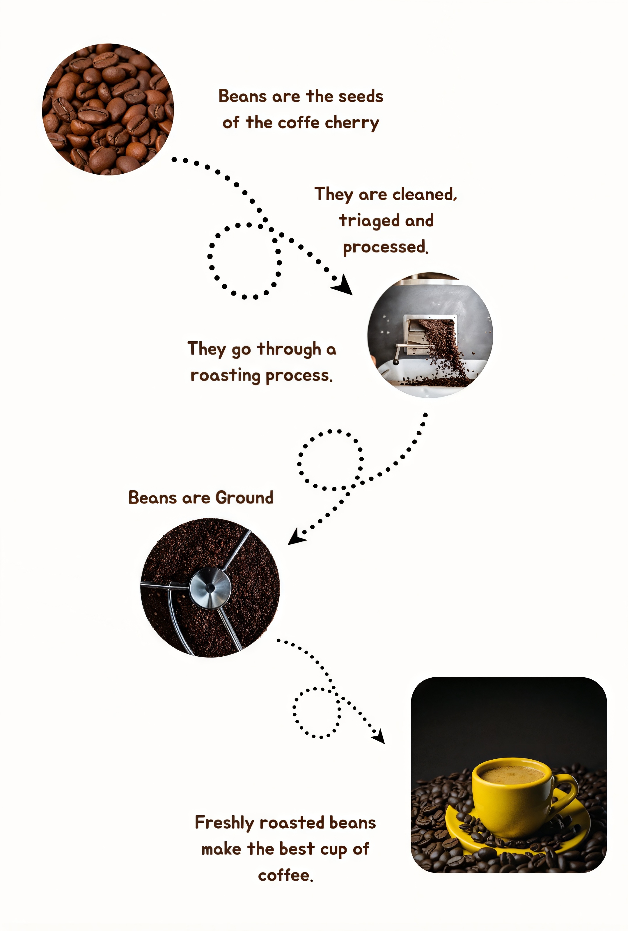 Coffee Process Mobile
